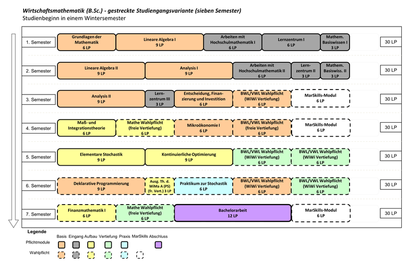 Wirtschaftsmathematik (B.Sc.) Beginn im Wintersemester  1. Semester: Grundlagen der Mathematik (6 LP), Lineare Algebra 1 (9 LP), Arbeiten mit Hochschulmathematik 1 (6 LP), Lernzentrum 1 (6 LP), Mathematisches Basiswissen (3 LP) 2. Semester: Lineare Algebra 2 (9 LP), Analysis 1 (9 LP), Arbeiten mit Hochschulmathematik 2 (6 LP), Lernzentrum 2 (3 LP), Mathematisches Basiswissen 2 (3 LP) 3. Semester: Analysis 2 (9 LP), Lernzentrum 3 (3 LP), Entscheidung Finanzierung und Investition (6 LP), BWL/VWL Wahlpflicht (WiWi Vertiefung) (6 LP), MarSkills-Modul (6 LP) 4. Semester: Maß- und Integrationstheorie (6 LP), Mathematik Wahlpflicht (freie Vertiefung), Mikroökonomie 1 (6 LP), BWL/VWL Wahlpflicht (WiWi Vertiefung) (6 LP), MarSkills-Modul (6 LP) 5. Semester: Elementare Stochastik (9 LP), Kontinuierliche Optimierung (9 LP), BWL/VWL Wahlpflicht (WiWi Vertiefung) (6 LP), BWL/VWL Wahlpflicht (WiWi Vertiefung) (6 LP) 6. Semester: Deklarative Programmierung (9 LP), Ausgewählte Themen der Wirtschaftsmathematik A (Proseminar) (freie Vertiefung) (3 LP), Praktikum zur Stochastik (6 LP), BWL/VWL Wahlpflicht (WiWi Vertiefung) (6 LP), BWL/VWL Wahlpflicht (WiWi Vertiefung) (6 LP) 7. Semester: Finanzmathematik 1 (6 LP), Mathematik Wahlpflicht (freie Vertiefung) (6 LP), Bachelorarbeit (12 LP), MarSkills-Modul (6 LP)