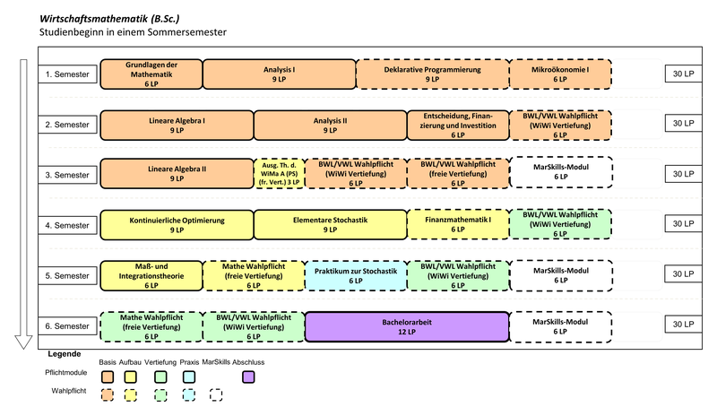 Wirtschaftsmathematik (B.Sc.) Beginn im Sommersemester  1. Semester: Grundlagen der Mathematik (6 LP), Analysis 1 (9 LP), Deklarative Programmierung (9 LP), Mikroökonomie 1 (6 LP) 2. Semester: Lineare Algebra (9 LP), Analysis 2 (9 LP), Entscheidung Finanzierung und Investition (6 LP), BWL/VWL Wahlpflicht (WiWi Vertiefung) (6 LP) 3. Semester: Lineare Algebra 2 (9 LP), Ausgewählte Themen der Wirtschaftsmathematik A (Proseminar) (freie Vertiefung) (3 LP), BWL/VWL Wahlpflicht (WiWi Vertiefung) (6 LP), BWL/VWL Wahlpflicht (freie Vertiefung) (6 LP), MarSkills-Modul (6 LP) 4. Semester: Kontinuierliche Optimierung (9 LP), Elementare Stochastik (9 LP), Finanzmathematik 1 (6 LP), BWL/VWL Wahlpflicht (WiWi Vertiefung) (6 LP) 5. Semester: Maß- und Integrationstheorie (6 LP), Mathematik Wahlpflicht (freie Vertiefung) (6 LP), Praktikum zur Stochastik (6 LP), BWL/VWL Wahlpflicht (WiWi Vertiefung) (6 LP), MarSkills-Modul (6 LP) 6. Semester: Mathematik Wahlpflicht (freie Vertiefung) (6 LP), BWL/VWL Wahlpflicht (WiWi Vertiefung) (6 LP), Bachelorarbeit (12 LP), MarSkills-Modul (6 LP)