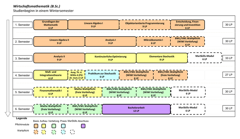 Wirtschaftsmathematik (B.Sc.) Beginn im Wintersemester (klassische Variante)  1. Semester: Grundlagen der Mathematik (6 LP), Lineare Algebra 1 (9 LP), Objektorientierte Programmierung (9 LP), Entscheidung Finanzierung und Investition (6 LP) 2. Semester: Lineare Algebra 2 (9 LP), Analysis 1 (9 LP), Mikroökonomie 1 (6 LP), BWL/VWL Wahlpflicht (WiWi Vertiefung) (6 LP) 3. Semester: Analysis 2 (9 LP), Kontinuierliche Optimierung (9 LP), Elementare Stochastik (9 LP), MarSkills-Modul (6 LP) 4. Semester: Maß- und Integrationstheorie (6 LP), Ausgewählte Themen der Wirtschaftsmathematik A (Proseminar) (freie Vertiefung) (3 LP), Praktikum zur Stochastik (6 LP), BWL/VWL Wahlpflicht (WiWi Vertiefung) (6 LP), BWL/VWL Wahlpflicht (freie Vertiefung) (6 LP) 5. Semester: Finanzmathematik 1 (6 LP), Mathematik Wahlpflichtmodul (freie Vertiefung) (6 LP), BWL/VWL Wahlpflicht (WiWi Vertiefung) (6 LP), BWL/VWL Wahlpflicht (WiWi Vertiefung) (6 LP), MarSkills-Modul (6 LP) 6. Semester: Mathematik Wahlpflicht (freie Vertiefung) (6 LP), BWL/VWL Wahlpflicht (WiWi Vertiefung) (6 LP), Bachelorarbeit (12 LP), MarSkills-Modul (6 LP)