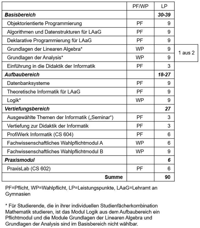 Abbildung: tabellarische Darstellung des Studienaufbaus des Lehramtsstudiengangs Informatik. Eine vollständige Darstellung des Studienaufbaus im Textformat ist im Online-Modulhandbuch enthalten (siehe Link im Text über der Abbildung).