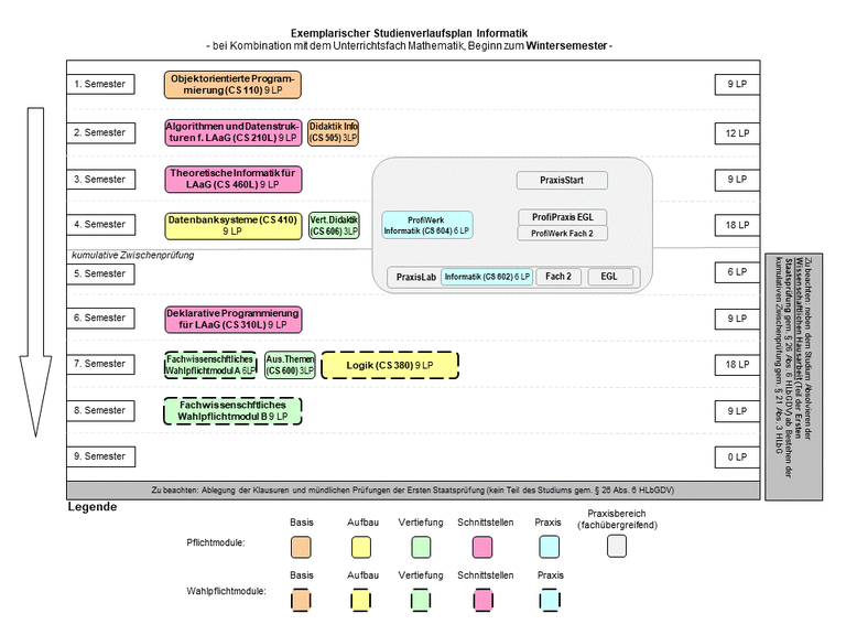 Abbildung: Grafische Darstellung des Studienverlaufs des Lehramtsstudiengangs Informatik für Beginn im Wintersemester bei Kombination mit dem Unterrichtsfach Mathematik. Folgende Module werden für die verschiedenen Semester empfohlen: 1. Semester: Objektorientierte Programmierung(CS 110) (9LP) 2. Semester: Algorithmen und Datenstrukturen für LAaG (CS 210L) (9LP), Didaktik Informatik (CS 505) (3LP) 3. Semester: Theoretische Informatik für LAaG (CS 460L) (9LP) 4. Semester: Datenbanksysteme (CS 410) (9LP), Vertiefung Didaktik (CS 606) (3LP) 5. Semester: PraxisLab bestehend aus Profiwerk Informatik (6LP), ProfiWerk Fach 2, ProfiPraxis EGL 6. Semester: Deklarative Programmierung für LAaG (CS 310L) (9LP) 7. Semester: Fachwissenschaftliches Wahlpflichtmodul A (6LP), Ausgewählte Themen (CS 600) (3LP), Logik (CS 380) (9LP) 8. Semester: Fachwissenschaftliches Wahlpflichtmodul B (9LP)