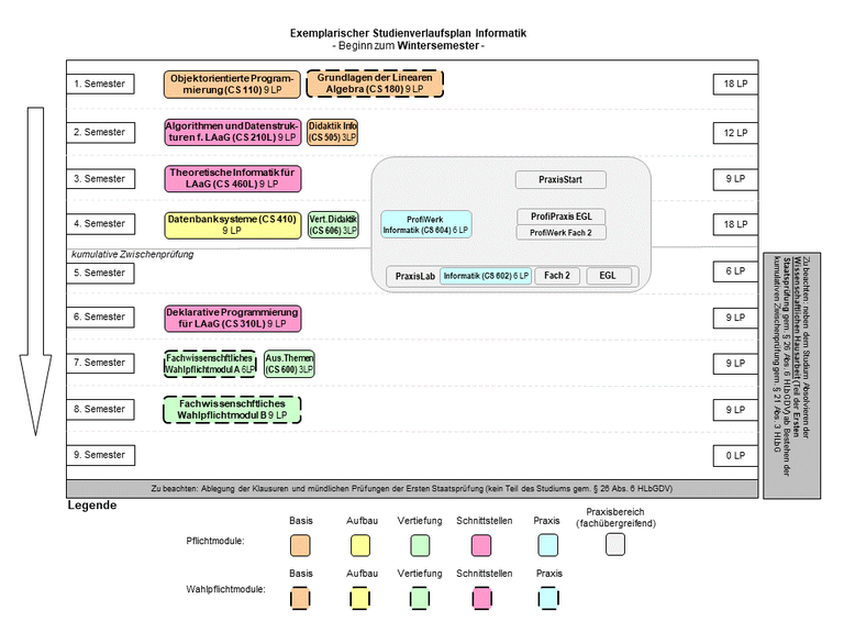 Abbildung: Grafische Darstellung des Studienverlaufs des Lehramtsstudiengangs Informatik für Beginn im Wintersemester. Folgende Module werden für die verschiedenen Semester empfohlen: 1. Semester: Objektorientierte Programmierung(CS 110) (9LP), Grundlagen der Linearen Algebra (CS 180) (9 LP) 2. Semester: Algorithmen und Datenstrukturen für LAaG (CS 210L) (9LP), Didaktik Informatik (CS 505) (3LP) 3. Semester: Theoretische Informatik für LAaG (CS 460L) (9LP) 4. Semester: Datenbanksysteme (CS 410) (9LP), Vertiefung Didaktik (CS 606) (3LP) 5. Semester: PraxisLab bestehend aus Profiwerk Informatik (6LP), ProfiWerk Fach 2, ProfiPraxis EGL 6. Semester: Deklarative Programmierung für LAaG (CS 310L) (9LP) 7. Semester:  Fachwissenschaftliches Wahlpflichtmodul A (6LP), Ausgewählte Themen (CS 600) (3LP) 8. Semester: Fachwissenschaftliches Wahlpflichtmodul B (9LP)