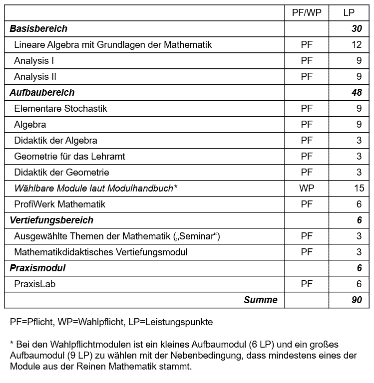 Abbildung: tabellarische Darstellung des Studienaufbaus des Lehramtsstudiengangs Mathematik. Eine vollständige Darstellung des Studienaufbaus im Textformat ist im Online-Modulhandbuch enthalten (siehe Link im Text über der Abbildung).