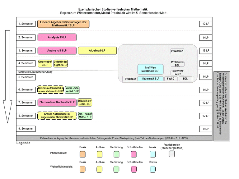 Abbildung: Grafische Darstellung des Studienverlaufs des Lehramtsstudiengangs Mathematik für Beginn im Wintersemester und PraxisLab im 5. Fachsemester. Folgende Module werden für die verschiedenen Semester empfohlen: 1. Semester: Lineare Algebra mit Grundlagen der Mathematik (12 LP) 2. Semester: Analysis I (9 LP) 3. Semester: Analysis II (9 LP), Algebra (9 LP) 4. Semester: Geometrie (3 LP), Didaktik der Algebra (3 LP),  5. Semester: PraxisLab bestehend aus Profiwerk Mathematik (6LP), ProfiWerk Fach 2, ProfiPraxis EGL 6. Semester: Kleines Aufbaumodul in reiner Mathematik (6LP), Mathematische didaktische Vertiefung (3LP) 7. Semester: Elementare Stochastik (9LP), Didaktik der Geometrie (3LP) 8. Semester: Großes Aufbaumodul in angewandter Mathematik (9LP), Aktuelle Themen der Mathematik (3LP)