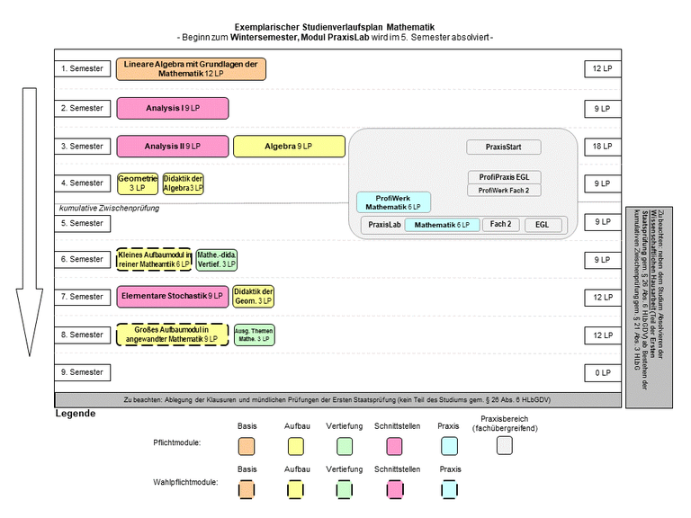 Abbildung: Grafische Darstellung des Studienverlaufs des Lehramtsstudiengangs Mathematik für Beginn im Wintersemester und PraxisLab im 5. Fachsemester. Folgende Module werden für die verschiedenen Semester empfohlen: 1. Semester: Lineare Algebra mit Grundlagen der Mathematik (12 LP) 2. Semester: Analysis I (9 LP) 3. Semester: Analysis II (9 LP), Algebra (9LP) 4. Semester: Geometrie Lehramt (3 LP), Didaktik der Algebra (3 LP),  5. Semester: PraxisLab bestehend aus Profiwerk Mathematik (6LP), ProfiWerk Fach 2, ProfiPraxis EGL 6. Semester: Kleines Aufbaumodul in reiner Mathematik (6LP), Mathematische didaktische Vertiefung (3LP) 7. Semester: Elementare Stochastik (9LP), Didaktik der Geometrie (3LP) 8. Semester: Großes Aufbaumodul in angewandter Mathematik (9LP), Ausgewählte Themen der Mathematik (3LP)