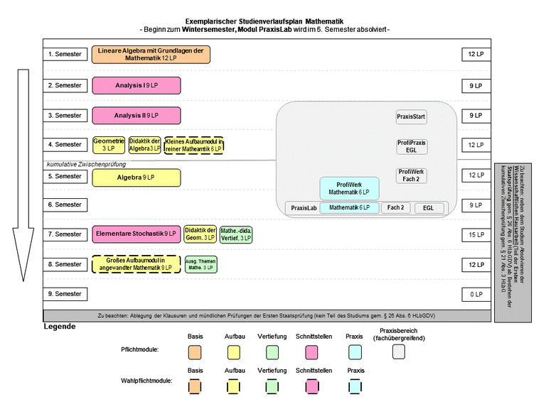 Abbildung: Grafische Darstellung des Studienverlaufs des Lehramtsstudiengangs Mathematik für Beginn im Wintersemester und PraxisLab im 6. Fachsemester. Folgende Module werden für die verschiedenen Semester empfohlen: 1. Semester: Lineare Algebra mit Grundlagen der Mathematik (12 LP) 2. Semester: Analysis I (9 LP) 3. Semester: Analysis II (9 LP) 4. Semester: Geometrie (3 LP), Didaktik der Algebra (3 LP), Kleines Aufbaumodul in reiner Mathematik (6LP) 5. Semester: Algebra (9 LP) 6. Semester: PraxisLab bestehend aus Profiwerk Mathematik (6LP), ProfiWerk Fach 2, ProfiPraxis EGL 7. Semester: Elementare Stochastik (9LP), Didaktik der Geometrie (3LP), Mathematische didaktische Vertiefung (3LP) 8. Semester: Großes Aufbaumodul in angewandter Mathematik (9LP), Aktuelle Themen der Mathematik (3LP)