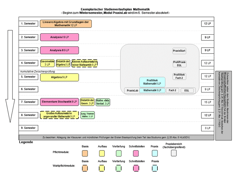 Abbildung: Grafische Darstellung des Studienverlaufs des Lehramtsstudiengangs Mathematik für Beginn im Wintersemester und PraxisLab im 6. Fachsemester. Folgende Module werden für die verschiedenen Semester empfohlen: 1. Semester: Lineare Algebra mit Grundlagen der Mathematik (12 LP) 2. Semester: Analysis I (9 LP) 3. Semester: Analysis II (9 LP) 4. Semester: Geometrie (3 LP), Didaktik der Algebra (3 LP), Kleines Aufbaumodul in reiner Mathematik (6LP) 5. Semester: Algebra (9 LP) 6. Semester: PraxisLab bestehend aus Profiwerk Mathematik (6LP), ProfiWerk Fach 2, ProfiPraxis EGL 7. Semester: Elementare Stochastik (9LP), Didaktik der Geometrie (3LP),  Mathematische didaktische Vertiefung (3LP) 8. Semester: Großes Aufbaumodul in angewandter Mathematik (9LP), Aktuelle Themen der Mathematik (3LP)