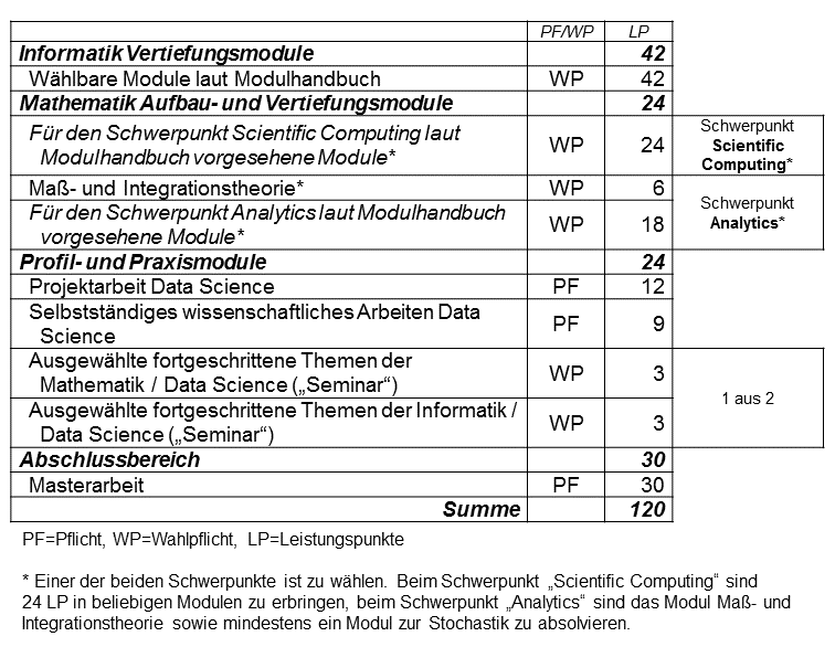 Abbildung: tabellarische Darstellung des Studienaufbaus des Masterstudiengangs Data Science. Eine vollständige Darstellung des Studienaufbaus im Textformat ist im Online-Modulhandbuch enthalten (siehe Link im Text über der Abbildung).