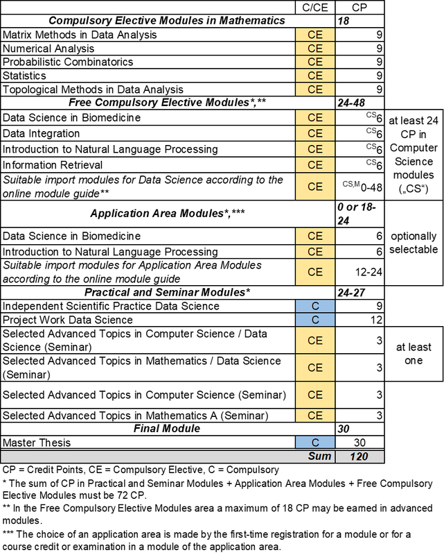 Abbildung: tabellarische Darstellung des Studienaufbaus des Masterstudiengangs Data Science. Eine vollständige Darstellung des Studienaufbaus im Textformat ist im Online-Modulhandbuch enthalten (siehe Link im Text über der Abbildung).