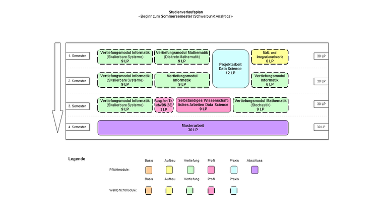 Abbildung: Grafische Darstellung des Studienverlaufs des Masterstudiengangs Data Science bei Wahl des Schwerpunkts Analytics und Beginn im Wintersemester. Folgende Module werden für die verschiedenen Semester empfohlen: 1. Semester: Vertiefungsmodul Informatik (im Bereich Skalierbare Systeme, 9 LP), Vertiefungsmodul Mathematik (im Bereich Diskrete Mathematik, 9 LP), Projektarbeit Data Science (1. Hälfte, insgesamt 12 LP) und Vertiefungsmodul Informatik (6 LP)  2. Semester: Vertiefungsmodul Informatik (im Bereich Skalierbare Systeme, 9 LP), Vertiefungsmodul Informatik (9 LP), Projektarbeit Data Science (2. Hälfte, insgesamt 12 LP) und Maß- und Integrationstheorie (6 LP) 3. Semester: Vertiefungsmodul Informatik (im Bereich Skalierbare Systeme, 9 LP), Ausgewählte fortgeschrittene Themen der Informatik/Data Science (Seminar, 3 LP), Selbständiges Wissenschaftliches Arbeiten Data Science (9 LP) und Vertiefungsmodul Mathematik (im Bereich Stochastik, 9 LP) 4. Semester:  Masterarbeit (30 LP)