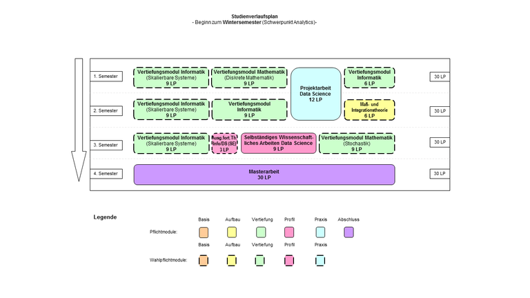 Abbildung: Grafische Darstellung des Studienverlaufs des Masterstudiengangs Data Science bei Wahl des Schwerpunkts Analytics und Beginn im Sommersemester. Folgende Module werden für die verschiedenen Semester empfohlen: 1. Semester: Vertiefungsmodul Informatik (im Bereich Skalierbare Systeme, 9 LP), Vertiefungsmodul Mathematik (im Bereich Diskrete Mathematik, 9 LP), Projektarbeit Data Science (1. Hälfte, insgesamt 12 LP) und Maß- und Integrationstheorie (6 LP) 2. Semester: Vertiefungsmodul Informatik (im Bereich Skalierbare Systeme, 9 LP), Vertiefungsmodul Informatik (9 LP), Projektarbeit Data Science (2. Hälfte, insgesamt 12 LP) und Vertiefungsmodul Informatik (6 LP) 3. Semester: Vertiefungsmodul Informatik (im Bereich Skalierbare Systeme, 9 LP), Ausgewählte fortgeschrittene Themen der Informatik/Data Science (Seminar, 3 LP), Selbständiges Wissenschaftliches Arbeiten Data Science (9 LP) und Vertiefungsmodul Mathematik (im Bereich Stochastik, 9 LP) 4. Semester:  Masterarbeit (30 LP)