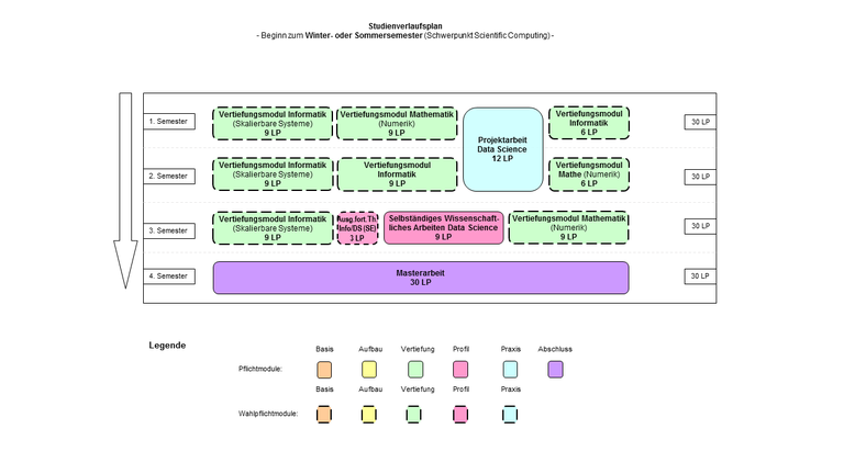 Abbildung: Grafische Darstellung des Studienverlaufs des Masterstudiengangs Data Science bei Wahl des Schwerpunkts Scientific Computing und Beginn im Winter- oder Sommersemester. Folgende Module werden für die verschiedenen Semester empfohlen: 1. Semester: Vertiefungsmodul Informatik (im Bereich Skalierbare Systeme, 9 LP), Vertiefungsmodul Mathematik (im Bereich Numerik, 9 LP), Projektarbeit Data Science (1. Hälfte, insgesamt 12 LP) und Vertiefungsmodul Informatik (6 LP)  2. Semester: Vertiefungsmodul Informatik (im Bereich Skalierbare Systeme, 9 LP), Vertiefungsmodul Informatik (9 LP), Projektarbeit Data Science (2. Hälfte, insgesamt 12 LP) und Vertiefungsmodul Mathematik (im Bereich Numerik, 6 LP) 3. Semester: Vertiefungsmodul Informatik (im Bereich Skalierbare Systeme, 9 LP), Ausgewählte fortgeschrittene Themen der Informatik/Data Science (Seminar, 3 LP), Selbständiges Wissenschaftliches Arbeiten Data Science (9 LP) und Vertiefungsmodul Mathematik (im Bereich Numerik, 9 LP) 4. Semester:  Masterarbeit (30 LP)