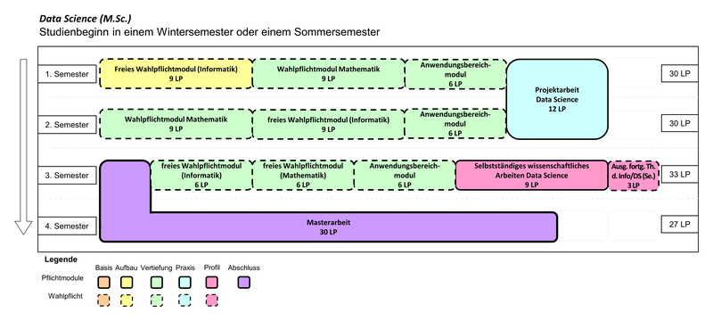 Data Science (M.Sc.) Beginn im Wintersemester oder Sommersemester  1. Semester: freies Wahlpflichtmodul (Informatik) (9 LP), Wahlpflichtmodul Mathematik (9 LP), Anwendungsbereichmodul (6 LP) 1. and 2. Semester: Projektarbeit Data Science (12 LP) 2. Semester: Wahlpflichtmodul in Mathematik (9 LP), freies Wahlpflichtmodul (Informatik) (9 LP), Anwendungsbereichmodul (6 LP) 3. Semester: freies Wahlpflichtmodul (Informatik) (6 LP), freies Wahlpflichtmodul (Mathematik) (6 LP), Anwendungsbereichmodul (6 LP), Selbstständiges wissenschaftliches Arbeiten Data Science (9 LP), Ausgewählte fortgeschrittene Themen der Informatik / Data Science (Seminar) (3 LP) 3. and 4. Semester: Masterarbeit (30 LP)