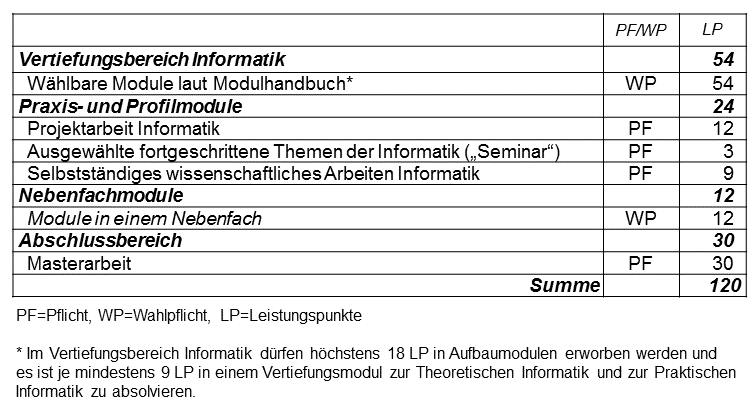 Abbildung: tabellarische Darstellung des Studienaufbaus des Masterstudiengangs Informatik. Eine vollständige Darstellung des Studienaufbaus im Textformat ist im Online-Modulhandbuch enthalten (siehe Link im Text über der Abbildung).