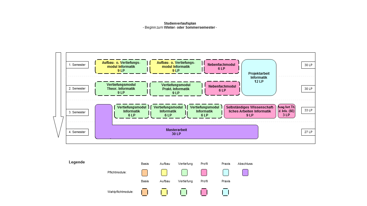 Abbildung: Grafische Darstellung des Studienverlaufs des Masterstudiengangs Informatik (Beginn im Winter- oder Sommersemester). Folgende Module werden für die verschiedenen Semester empfohlen: 1. Semester: Aufbau- oder Vertiefungsmodul Informatik (9 LP), Aufbau- oder Vertiefungsmodul Informatik (9 LP), Nebenfachmodul (6 LP) und Projektarbeit Informatik (1. Hälfte, insgesamt 12 LP) 2. Semester: Vertiefungsmodul Theoretische Informatik (9 LP), Vertiefungsmodul Praktische Informatik (9 LP), Nebenfachmodul (6 LP) und Projektarbeit Informatik (2. Hälfte, insgesamt 12 LP) 3. Semester: Vertiefungsmodul Informatik (6 LP), Vertiefungsmodul Informatik (6 LP), Vertiefungsmodul Informatik (6 LP), Selbständiges Wissenschaftliches Arbeiten Informatik (9 LP), Ausgewählte fortgeschrittene Themen der Informatik (Seminar, 3 LP) und Beginn Masterarbeit (30 LP) 4. Semester:  Fortsetzung und Abschluss Masterarbeit (30 LP)