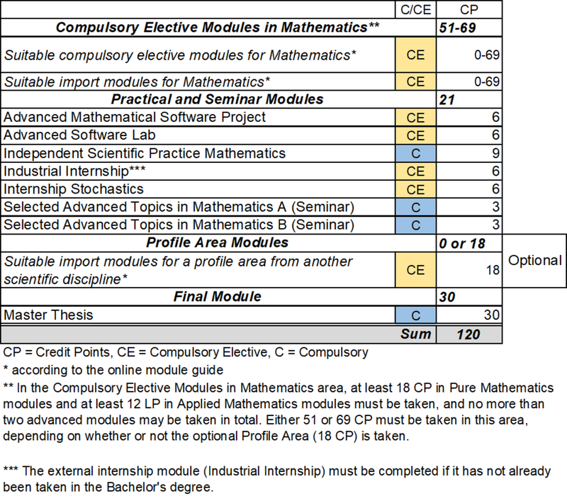 Abbildung: tabellarische Darstellung des Studienaufbaus des Masterstudiengangs Mathematik. Eine vollständige Darstellung des Studienaufbaus im Textformat ist im Online-Modulhandbuch enthalten (siehe Link im Text über der Abbildung).