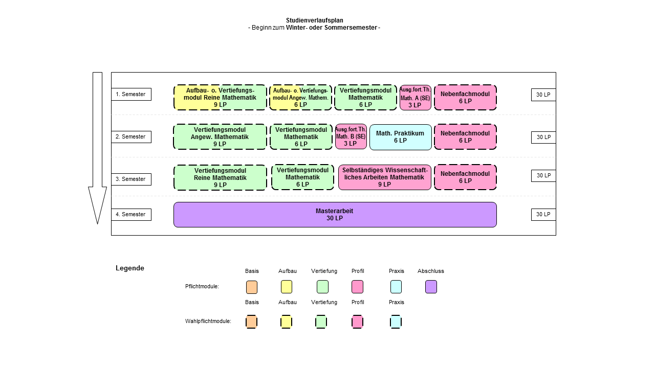 Abbildung: Grafische Darstellung des Studienverlaufs des Masterstudiengangs Mathematik (Beginn im Winter- oder Sommersemester). Folgende Module werden für die verschiedenen Semester empfohlen: 1. Semester: Aufbau- oder Vertiefungsmodul Reine Mathematik (9 LP), Aufbau- oder Vertiefungsmodul Angewandte Mathematik (6 LP), Vertiefungsmodul Mathematik (6 LP), Ausgewählte fortgeschrittene Themen der Mathematik A (Seminar, 3 LP) und Nebenfachmodul (6 LP) 2. Semester: Vertiefungsmodul Angewandte Mathematik (9 LP), Vertiefungsmodul Mathematik (6 LP), Ausgewählte fortgeschrittene Themen der Mathematik B (Seminar, 3 LP), Mathematisches Praktikum (6 LP) und Nebenfachmodul (6 LP) 3. Semester: Vertiefungsmodul Reine Mathematik (9 LP), Vertiefungsmodul Mathematik (6 LP), Selbständiges Wissenschaftliches Arbeiten Mathematik (9 LP) und Nebenfachmodul (6 LP) 4. Semester:  Masterarbeit (30 LP)