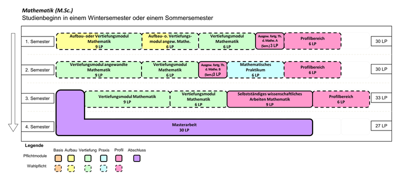 Mathematik (M.Sc.) Beginn im Wintersemester oder Sommersemester  1. Semester: Aufbau- oder Vertiefungsmodul Mathematik (9 LP), Aufbau- oder Vertiefungsmodul angewandte Mathematik (6 LP), Vertiefungsmodul Mathematik (6 LP), Ausgewählte fortgeschrittene Themen der Mathematik A (Seminar) (3 LP), Profilbereich (6 LP) 2. Semester: Vertiefungsmodul angewandte Mathematik (9 LP), Vertiefungsmodul Mathematik (6 LP), Ausgewählte fortgeschrittene Themen der Mathematik B (Seminar) (3 LP), Mathematisches Praktikum (6 LP), Profilbereich (6 LP) 3. Semester: Vertiefungsmodul Mathematik (9 LP), Vertiefungsmodul Mathematik (6 LP), Selbstständiges wissenschaftliches Arbeiten Mathematik (9 LP), Profilbereich (6 LP) 3. und 4. Semester: Masterarbeit (30 LP)