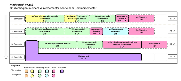 Abbildung: Grafische Darstellung des Studienverlaufs des Masterstudiengangs Mathematik (Beginn im Winter- oder Sommersemester). Folgende Module werden für die verschiedenen Semester empfohlen: 1. Semester: Aufbau- oder Vertiefungsmodul Reine Mathematik (9 LP), Aufbau- oder Vertiefungsmodul Angewandte Mathematik (6 LP), Vertiefungsmodul Mathematik (6 LP), Ausgewählte fortgeschrittene Themen der Mathematik A (Seminar, 3 LP) und Nebenfachmodul (6 LP) 2. Semester: Vertiefungsmodul Angewandte Mathematik (9 LP), Vertiefungsmodul Mathematik (6 LP), Ausgewählte fortgeschrittene Themen der Mathematik B (Seminar, 3 LP), Mathematisches Praktikum (6 LP) und Nebenfachmodul (6 LP) 3. Semester: Vertiefungsmodul Reine Mathematik (9 LP), Vertiefungsmodul Mathematik (6 LP), Selbständiges Wissenschaftliches Arbeiten Mathematik (9 LP) und Nebenfachmodul (6 LP) 4. Semester: Masterarbeit (30 LP)