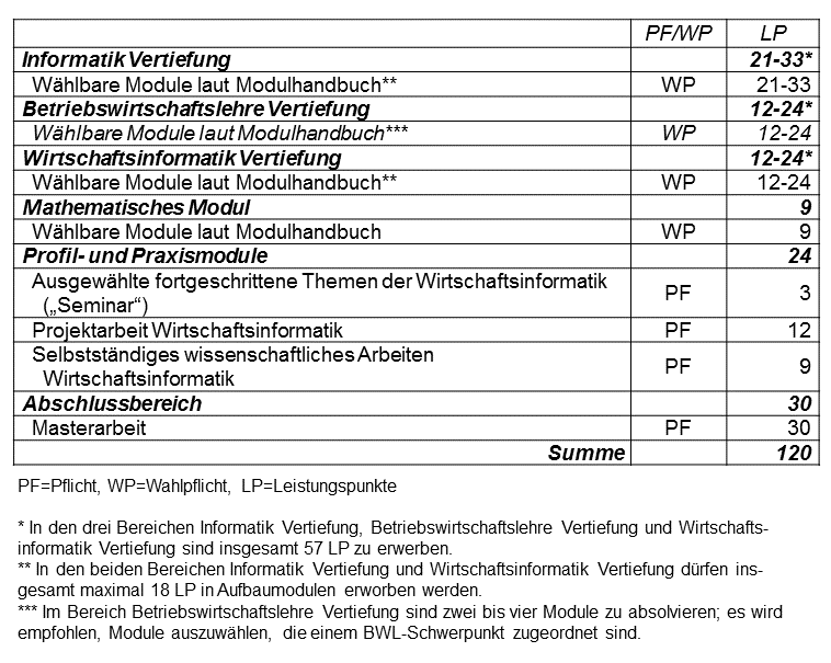 Abbildung: tabellarische Darstellung des Studienaufbaus des Masterstudiengangs Wirtschaftsinformatik. Eine vollständige Darstellung des Studienaufbaus im Textformat ist im Online-Modulhandbuch enthalten (siehe Link im Text über der Abbildung).