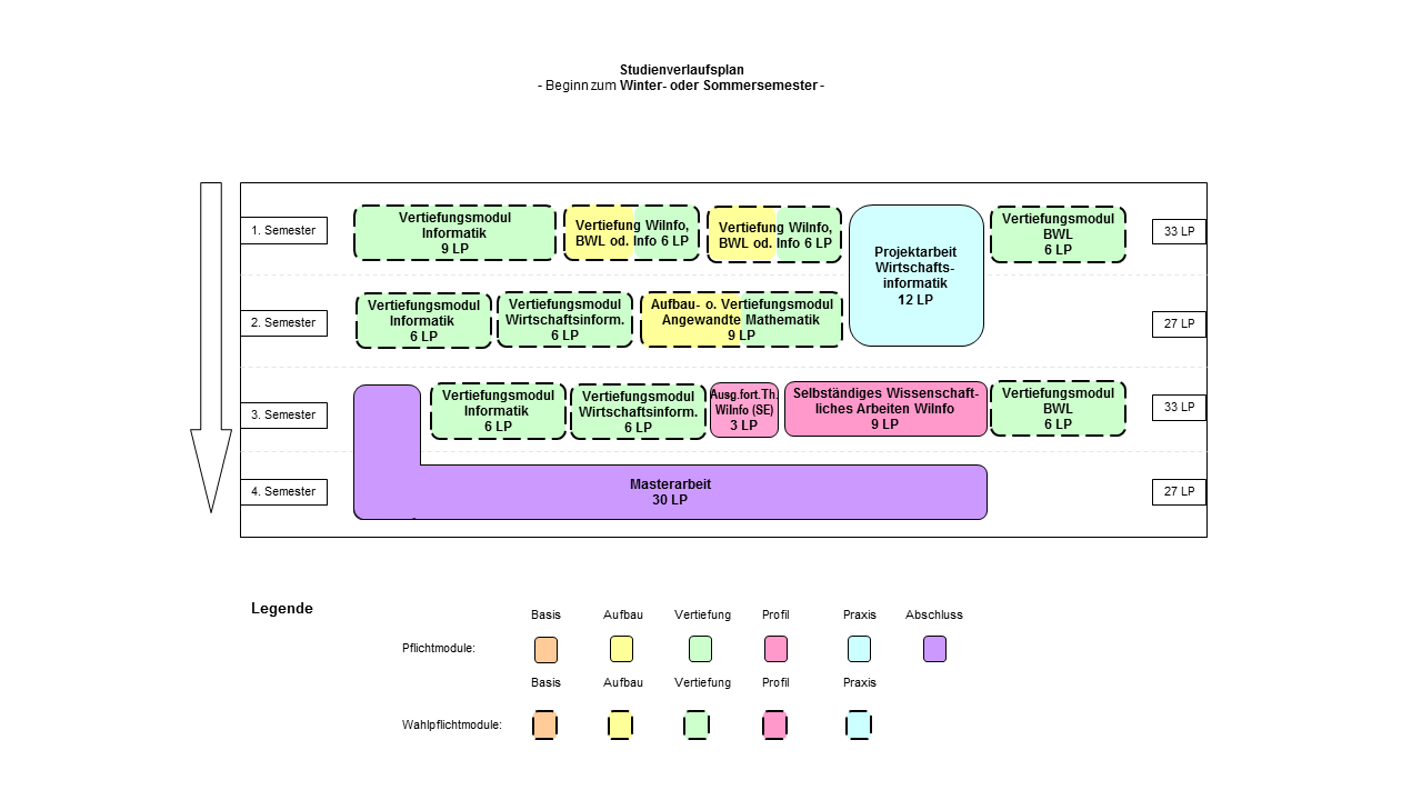 Abbildung: Grafische Darstellung des Studienverlaufs des Masterstudiengangs Wirtschaftsinformatik (Beginn im Winter- oder Sommersemester). Folgende Module werden für die verschiedenen Semester empfohlen: 1. Semester: Vertiefungsmodul Informatik (9 LP), Aufbau- oder Vertiefungsmodul Wirtschaftsinformatik, BWL oder Informatik (6 LP), Aufbau- oder Vertiefungsmodul Wirtschaftsinformatik, BWL oder Informatik (6 LP), Projektarbeit Informatik (1. Hälfte, insgesamt 12 LP) und Vertiefungsmodul BWL (6 LP),  2. Semester: Vertiefungsmodul Informatik (6 LP), Vertiefungsmodul Wirtschaftsinformatik (6 LP), Aufbau- oder Vertiefungsmodul Angewandte Informatik (9 LP) und Projektarbeit Informatik (2. Hälfte, insgesamt 12 LP) 3. Semester: Vertiefungsmodul Informatik (6 LP), Vertiefungsmodul Wirtschaftsinformatik (6 LP), Ausgewählte fortgeschrittene Themen der Informatik (Seminar, 3 LP), Selbständiges Wissenschaftliches Arbeiten Wirtschaftsinformatik (9 LP), Vertiefungsmodul BWL (6 LP) und Beginn Masterarbeit (30 LP) 4. Semester:  Fortsetzung und Abschluss Masterarbeit (30 LP)