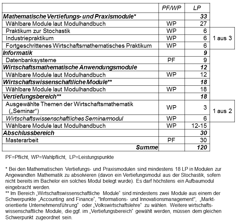 Abbildung: tabellarische Darstellung des Studienaufbaus des Masterstudiengangs Wirtschaftsmathematik. Eine vollständige Darstellung des Studienaufbaus im Textformat ist im Online-Modulhandbuch enthalten (siehe Link im Text über der Abbildung).