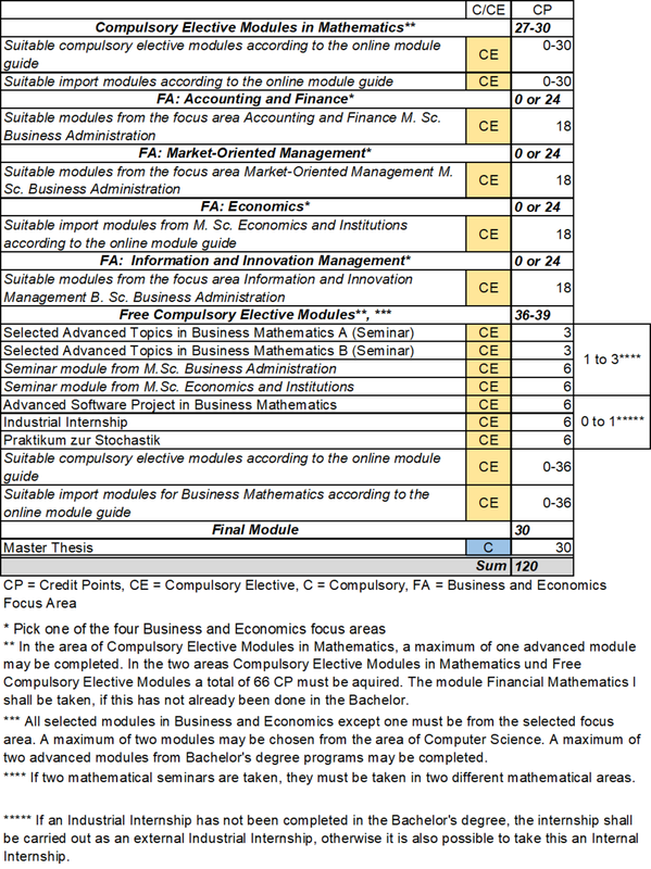 Abbildung: tabellarische Darstellung des Studienaufbaus des Masterstudiengangs Wirtschaftsmathematik. Eine vollständige Darstellung des Studienaufbaus im Textformat ist im Online-Modulhandbuch enthalten (siehe Link im Text über der Abbildung).