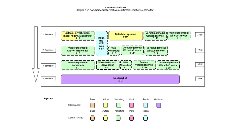 Abbildung: Grafische Darstellung des Studienverlaufs des Masterstudiengangs Wirtschaftsmathematik mit Schwerpunkt in Wirtschaftswissenschaften (Beginn im Sommersemester). Folgende Module werden für die verschiedenen Semester empfohlen: 1. Semester: Aufbau- oder Vertiefungsmodul Angewandte Mathematik (9 LP), Datenbanksysteme (9 LP), Vertiefungsmodul Wirtschaftswissenschaften (6 LP), Vertiefungsmodul Wirtschaftswissenschaften (6 LP) und 1. Hälfte Industriepraktikum (6 LP) 2. Semester: Vertiefungsmodul Angewandte Mathematik (9 LP), Wirtschaftsmathematisches Anwendungsmodul (3 LP), Vertiefungsmodul Wirtschaftswissenschaften (6 LP), Vertiefungsmodul Wirtschaftswissenschaften (6 LP) und 2. Hälfte Industriepraktikum (6 LP) 3. Semester: Vertiefungsmodul Mathematik (9 LP), Wirtschaftsmathematisches Anwendungsmodul (6 LP), Wirtschaftsmathematisches Anwendungsmodul (3 LP), Seminar Wirtschaftswissenschaften (6 LP), Vertiefungsmodul Wirtschaftswissenschaften (6 LP) 4. Semester: Masterarbeit (30 LP)