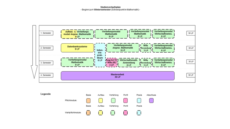 Abbildung: Grafische Darstellung des Studienverlaufs des Masterstudiengangs Wirtschaftsmathematik mit Schwerpunkt in Mathematik (Beginn im Wintersemester). Folgende Module werden für die verschiedenen Semester empfohlen: 1. Semester: Aufbau- oder Vertiefungsmodul Angewandte Mathematik (9 LP), Vertiefungsmodul Mathematik (9 LP), Vertiefungsmodul Mathematik (6 LP) und Vertiefungsmodul Wirtschaftswissenschaften (6 LP) 2. Semester: Datenbanksysteme (9 LP), Vertiefungsmodul Angewandte Mathematik (9 LP), Wirtschaftsmathematisches Anwendungsmodul (3 LP), Vertiefungsmodul Wirtschaftswissenschaften (6 LP) und 1. Hälfte Industriepraktikum (6 LP) 3. Semester: Vertiefungsmodul Mathematik (9 LP), Fortgeschrittene Themen der Wirtschaftsmathematik (Seminar, 3 LP), Wirtschaftsmathematisches Anwendungsmodul (6 LP), Wirtschaftsmathematisches Anwendungsmodul (3 LP), Vertiefungsmodul Wirtschaftswissenschaften (6 LP) und 2. Hälfte Industriepraktikum (6 LP) 4. Semester: Masterarbeit (30 LP)