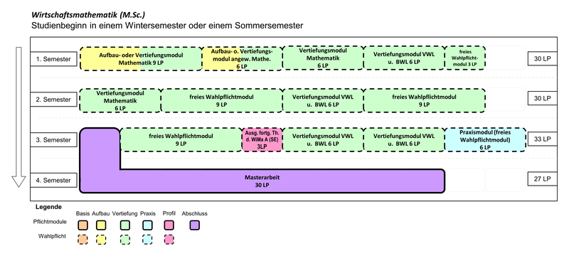 Wirtschaftsmathematik (M.Sc.) Beginn im Wintersemester oder Summersemester  1. Semester: Aufbau- oder Vertiefungsmodul Mathematik (9 LP), Aufbau- oder Vertiefungsmodul angewandte Mathematik (6 LP), Vertiefungsmodul Mathematik (6 LP), Vertiefungsmodul Volks- und Betriebswirtschaftslehre, freies Wahlpflichtmodul (3 LP), 2. Semester: Vertiefungsmodul Mathematik (6 LP), freies Wahlpflichtmodul (9 LP), Vertiefungsmodul Volks- und Betriebswirtschaftslehre (6 LP), freies Wahlpflichtmodul (9 LP) 3. Semester: freies Wahlpflichtmodul (9 LP), Ausgewählte fortgeschrittene Themen der Wirtschaftsmathematik A (Seminar) (3 LP), Vertiefungsmodul Volks- und Betriebswirtschaftslehre (6 LP), Vertiefungsmodul Volks- und Betriebswirtschaftslehre (6 LP), Praxismodul (freies Wahlpflichtmodul) (6 LP) 3. und 4. Semester: Masterarbeit (30 LP);