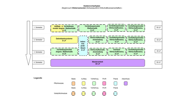 Abbildung: Grafische Darstellung des Studienverlaufs des Masterstudiengangs Wirtschaftsmathematik mit Schwerpunkt in Wirtschaftswissenschaften (Beginn im Wintersemester). Folgende Module werden für die verschiedenen Semester empfohlen: 1. Semester: Aufbau- oder Vertiefungsmodul Angewandte Mathematik (9 LP), Vertiefungsmodul Mathematik (9 LP), Vertiefungsmodul Wirtschaftswissenschaften (6 LP) und Vertiefungsmodul Wirtschaftswissenschaften (6 LP) 2. Semester: Datenbanksysteme (9 LP), Wirtschaftsmathematisches Anwendungsmodul (6 LP), Vertiefungsmodul Wirtschaftswissenschaften (6 LP), Vertiefungsmodul Wirtschaftswissenschaften (6 LP) und 1. Hälfte Industriepraktikum (6 LP) 3. Semester: Vertiefungsmodul Angewandte Mathematik (9 LP), Wirtschaftsmathematisches Anwendungsmodul (6 LP), Seminar Wirtschaftswissenschaften (6 LP), Vertiefungsmodul Wirtschaftswissenschaften (6 LP) und 2. Hälfte Industriepraktikum (6 LP) 4. Semester: Masterarbeit (30 LP)