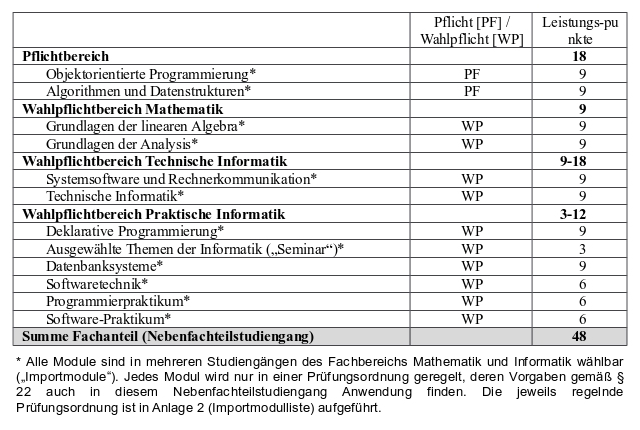 Abbildung: tabellarische Darstellung des Studienaufbaus des Bachelorstudiengangs Informatik. Eine vollständige Darstellung des Studienaufbaus im Textformat ist im Online-Modulhandbuch enthalten (siehe Link im Text über der Abbildung).