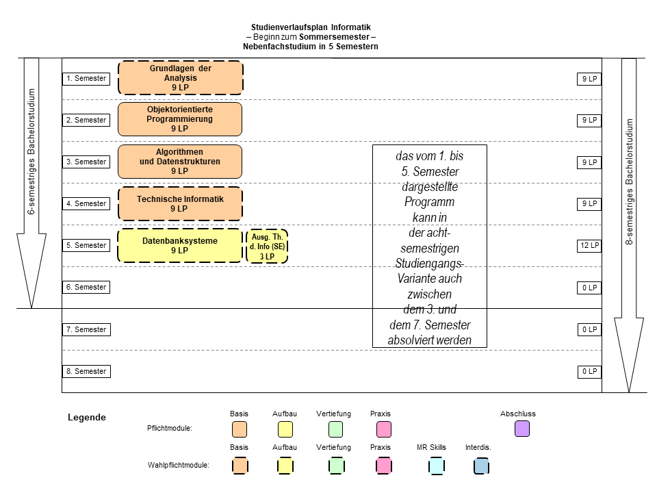 Abbildung: Grafische Darstellung des Studienverlaufs des Nebenfachstudiengangs Informatik für Beginn im Sommersemester in 5 Semestern.