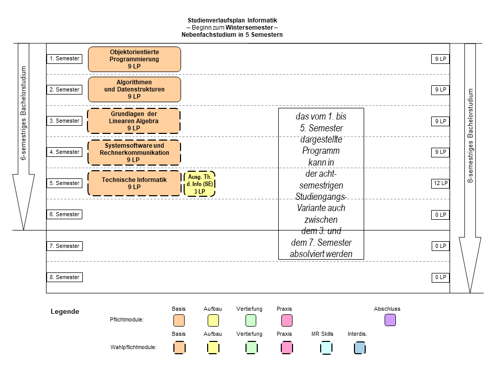 Abbildung: Grafische Darstellung des Studienverlaufs des Nebenfachstudiengangs Informatik für Beginn im Wintersemester in 5 Semestern.