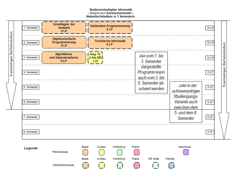 Abbildung: Grafische Darstellung des Studienverlaufs des Nebenfachstudiengangs Informatik für Beginn im Sommersemester in 3 Semestern.