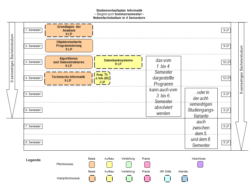 Abbildung: Grafische Darstellung des Studienverlaufs des Nebenfachstudiengangs Informatik für Beginn im Sommersemester in 4 Semestern.