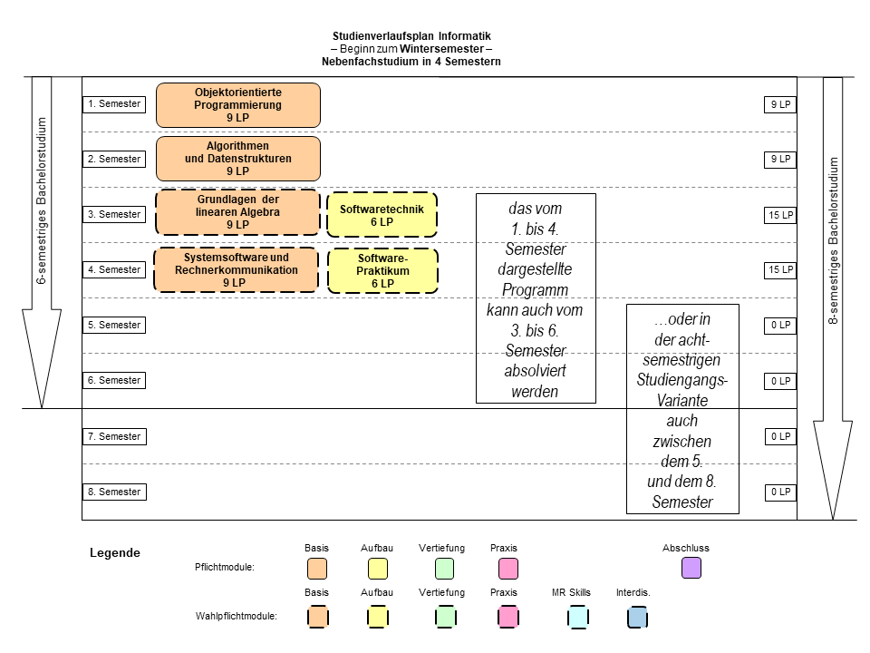 Abbildung: Grafische Darstellung des Studienverlaufs des Nebenfachstudiengangs Informatik für Beginn im Wintersemester in 4 Semestern.