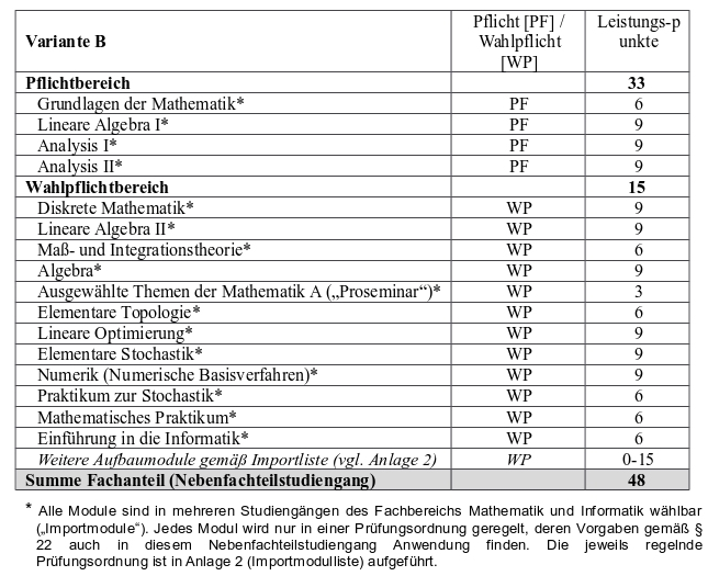 Abbildung: tabellarische Darstellung des Studienaufbaus des Nebenfachstudiengangs Mathematik. Eine vollständige Darstellung des Studienaufbaus im Textformat ist im Online-Modulhandbuch enthalten (siehe Link im Text über der Abbildung).