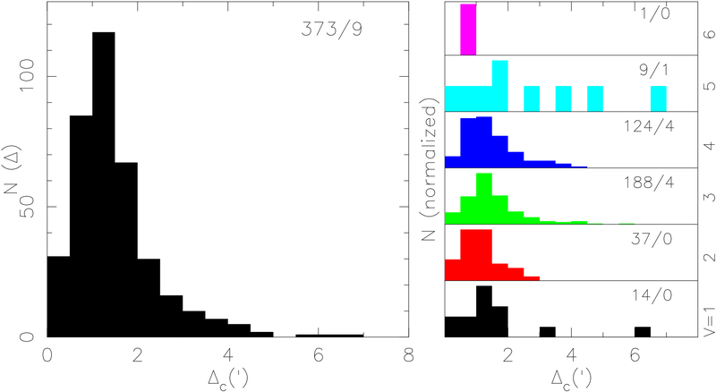 Positional error distribution, corrected for the 6’ oﬀset in α, for the 382 entries in Manuscript, after excluding two star clusters and three repeated entries, for all magnitudes, and for each magnitude separately. The numbers in each frame indicate the number of entries with errors smaller / larger than the frame limit of 8′.