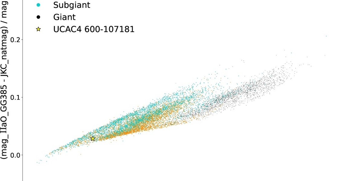 Difference Δ = msynth − mJKC versus color index JKC_bv = BJKC − VJKC_V for all identified and cleaned APPLAUSE DR3 data with Gaia DR3 matched stars using synthetic Johnson-Cousins magnitudes from Gaia DR3 for plate 12368, Großer Schmidt-Spiegel, Hamburg Observatory, 12.12.1968, Kodak IIa-O with filter GG13(=385), and scan 14850 (color term 0.826). Dwarfs and giants, classified using log g from Gaia DR3, are shown in different colors.
