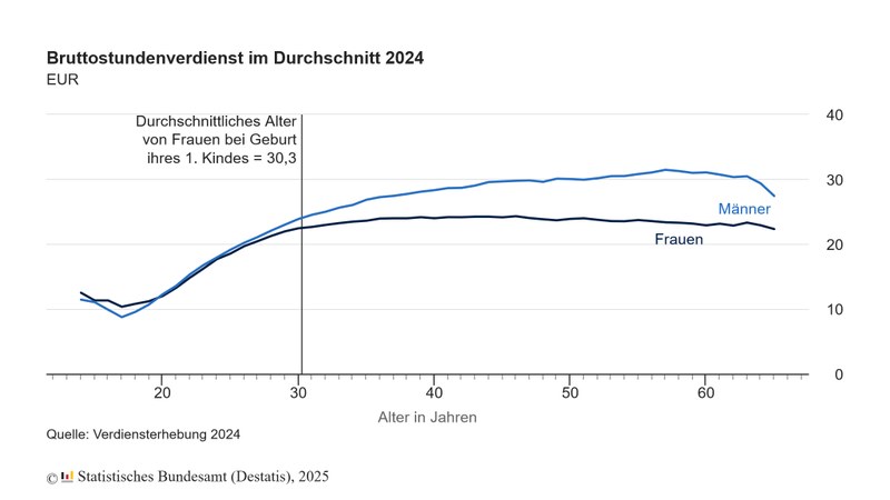 Bruttostundenverdienste von Frauen und Männern nach Alter im Vergleich