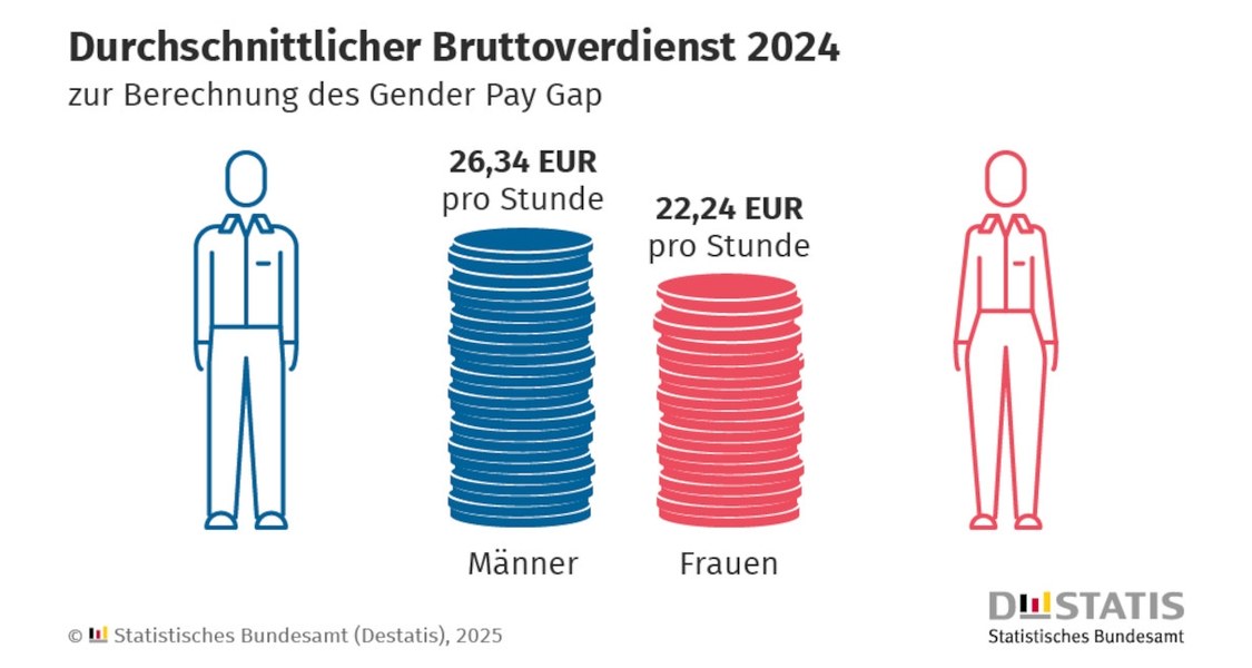 Durchschnittlicher Bruttoverdienst pro Stunde in Deutschland im Vergleich für Männer und Frauen: Zahlen und graphische Darstellung