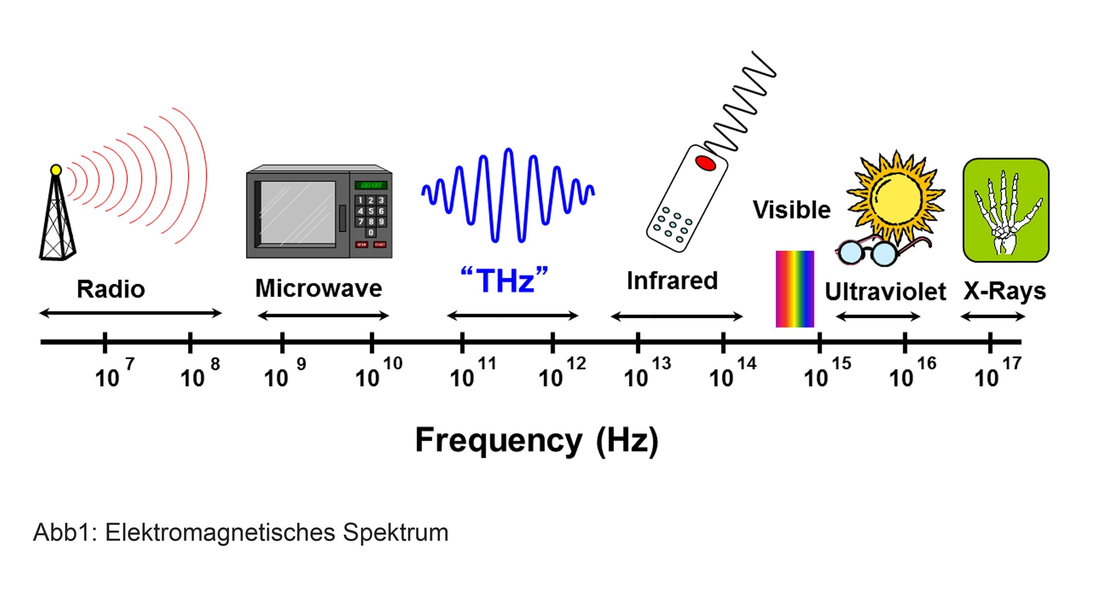 Полоса пропускания оптоволоконного кабеля. Терагерцовые волны диапазон. Терагерцевое излучение. Терагерцовое излучение. Длина волны терагерцового излучения.