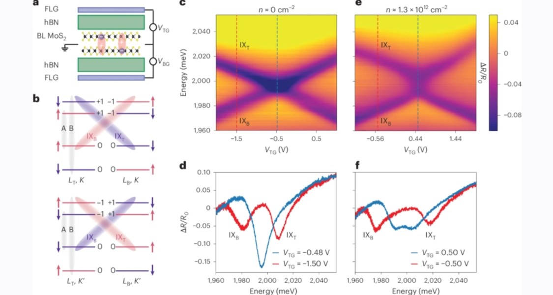 Abbildung 1 im Artikel Optical signatures of interlayer electron coherence in a bilayer semiconductor