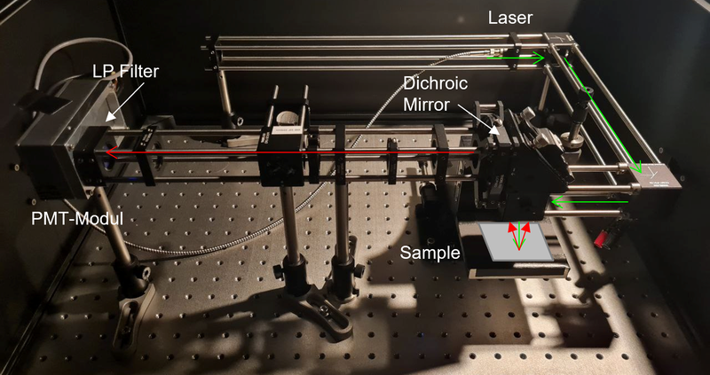 Foto des Geräts für zeitaufgelöste Photolumineszenz mit Beschriftung der einzelnen Bauteile wie Laser, LP Filter, Dichtroic Mirror, dem PMT-Modul und der Vorrichtung, auf dem die Probe eingelegt wird.