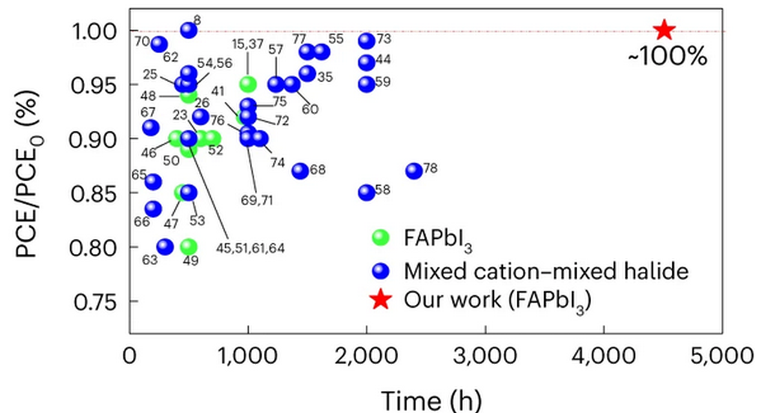 The image shows published efficency losses versus duration of the aging campaign. The plot highlights the outstanding performance of the present work in comparison to literature.