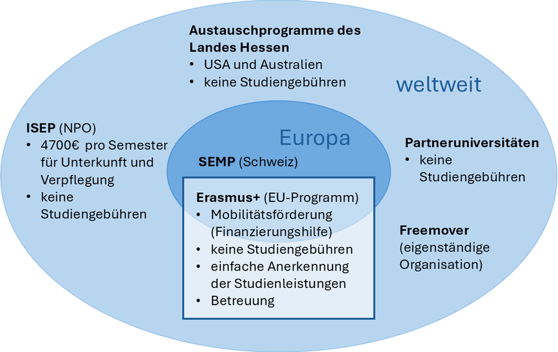 Optionen für Auslandssemester in Europa: Erstens Erasmus+ (EU-Programm). Vorteile: Mobilitätsförderung (Finanzierungshilfe), keine Studiengebühren, einfache Anerkennung der Studienleistungen, Betreuung. Zweitens SEMP für die Schweiz. Optionen für Auslandssemester weltweit: Erstens Erasmus+ (EU-Programm). Vorteile: Mobilitätsförderung (Finanzierungshilfe), keine Studiengebühren, einfache Anerkennung der Studienleistungen, Betreuung. Zweitens Austauschprogramme des Landes Hessen für die USA und Australien. Vorteile: keine Studiengebühren. Drittens ISEP (NPO). Vorteile: 4700€  pro Semester für Unterkunft und Verpflegung, keine  Studiengebühren. Viertens Partneruniversitäten. Vorteile: keine Studiengebühren. Fünftens Freemover (eigenständige Organisation).
