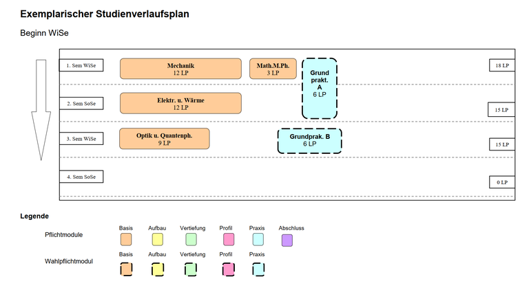 Exemplarischer Studienverlauf