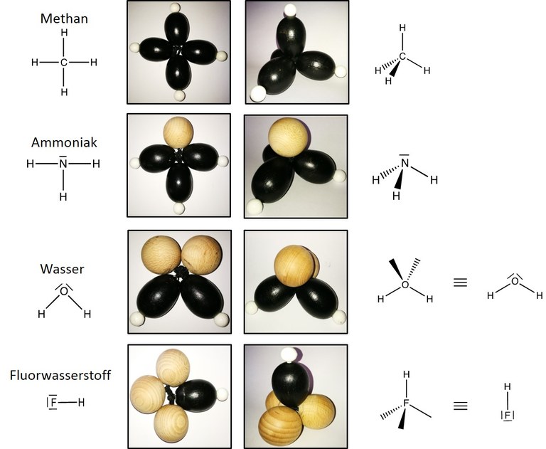 Im Bild sind 2D- und 3D-Repräsentaitonen der einfachsten binären Nichtmetall-Wasserstoffverbindungen CH4, NH3, H2O und HF in der zweidimensionalen Strukturformelschreibweise, der zweidimensionalen Modellform, der dreidimensionalen Modellform sowie der Keilstrichschreibweise dargestellt.