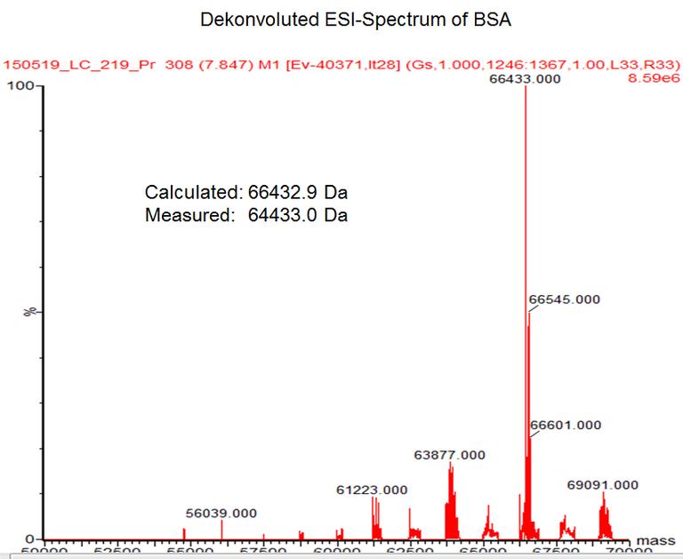 Dekonvoluted ESI-Spectrum of BSA